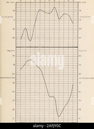 . Transaktionen der Amerikanischen klimatologische und klinische Assoziation.. Relative Luftfeuchtigkeit (bi-stündlich), Chicago, von Mai 1911 bis April 1912, inclusive, umgekehrten Verhältnis zur temperaure. wie in der beiliegenden Schaltplan für Chicago gesehen, whichshows die inverse Beziehung der beiden Kurven. 1. Es wird festgestellt, dass die Städte die hier aufgeführten beenarranged für unseren Zweck haben in der Reihenfolge der mortalitv Für 1914, beginnend mit der höchsten und schließen mit der lowestmortality. Einige interessante Funktionen sind nicht ersichtlich. In der ersten Stelle, gibt es keinen offensichtlichen Zusammenhang zwischen mortalitv 1 Wetter und C Stockfoto