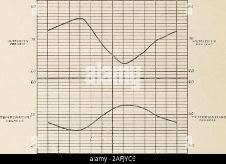 . Transaktionen der Amerikanischen klimatologische und klinische Assoziation.. genden Ergebnisse, für die ich den variousregistrars der lebenswichtigen Statistiken bin. Ich erhielt auch vom Chef des Vereinigten StatesWeather Bureau die relative Luftfeuchte der differentstations so weit wie sie aufgezeichnet wurden. Die durchschnittliche relativehumidity ist im öffentlichen Dienst auf allen stationshere gegeben, was als 75. Meridian Zeit bekannt ist, oder um 8:00 Uhr und 20:00 Uhr Washington Zeit beobachtet. Dies ist notwendig, fürdie Service, aber in der Praxis erfordert einige Beobachtungen um 8.00 Uhr und für die anderen an einem, zwei oder Dre Stockfoto