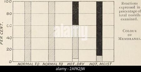 . Transaktionen der Amerikanischen klimatologische und klinische Assoziation.. , Relative Luftfeuchtigkeit, zu 500 F., 50 Prozent, relativehumidity). Anhand von Abbildung 3 sehen wir, dass die characteristicchange auf, die von der normalen der heißen, dryand heißen, feuchten Zimmer mit Ventilatoren Blasen auf dem Gesicht beobachtet wurde eine deutliche Reduzierung der Größe der minderwertigen turbinates begleitet durch eine Minderung in Höhe von nasale Sekretion, etwas mehr in den feuchten Zimmer markiert. Diese Reaktion entspricht genau die Ergebnisse, die in der Serie ein, Wherewe ebenfalls ein Rückgang in den inferioren turbinates undin t Stockfoto