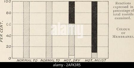 . Transaktionen der Amerikanischen klimatologische und klinische Assoziation.. , Relative Luftfeuchtigkeit, zu 500 F., 50 Prozent, relativehumidity). Anhand von Abbildung 3 sehen wir, dass die characteristicchange auf, die von der normalen der heißen, dryand heißen, feuchten Zimmer mit Ventilatoren Blasen auf dem Gesicht beobachtet wurde eine deutliche Reduzierung der Größe der minderwertigen turbinates begleitet durch eine Minderung in Höhe von nasale Sekretion, etwas mehr in den feuchten Zimmer markiert. Diese Reaktion entspricht genau die Ergebnisse, die in der Serie ein, Wherewe ebenfalls ein Rückgang in den inferioren turbinates undin t Stockfoto