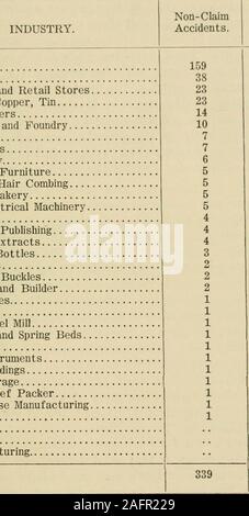 . Jahresbericht des Präsidiums von Statistiken und Informationen von Maryland. Büro. ^ 29,180 sind farbige Kinder. Statistiken und Informationen 13 ALLGEMEINE ZUSAMMENFASSUNG DER TABELLE II. Nicht-ANSPRUCH UNFÄLLE (I. E., Unfällen, WENIGER THANTWO WOCHEN OP ARBEITSLOSIGKEIT) UND UNFÄLLE (I. E., VERURSACHEN MEHR ALS ZWEI WOCHEN DER ARBEITSLOSENUNTERSTÜTZUNG) FÜR KINDER UNTER 16 JAHREN ALS ARBEITSUNFALL GEMELDET ANDIE staatliche Kommission für YEARENDING NOVEMBER 1, 1915. Industrie Non-Claim Unfälle. Bekleidung Textilien Abteilung und Einzelhandel StoresSheet Eisen, Kupfer, Zinn Flasche Stopfen Maschinenwerkstatt und Gießerei Canneri Stockfoto