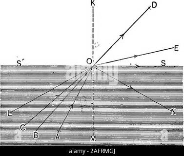 . Die Grundsätze der Physik. aysrespectively Nachdem Sie geben Sie die weniger refraktive Medium {z.b. Luft). Es wird beseen, wie Winkel von incidenceis erhöht, die re-fracted Ray rapidlyapproaches der sur-face 0 S. Jetzt muss Es anangle der Inzidenz {z. b. COM) so, dass der Winkel von refrac- wfll 90° werden; in diesem Fall die inci-dent ray CO, afterrefraction, wird nur grasen die Oberfläche 0 S. dieser Winkel (COM) genannt wird, die kritische oder Begrenzung der Winkel. Jeder Vorfall, Ray, MAK-ing einen größeren Winkel mit dem normalen als der kritische Winkel, asLO, nicht aus dem Medium, und damit isnotf refra Stockfoto