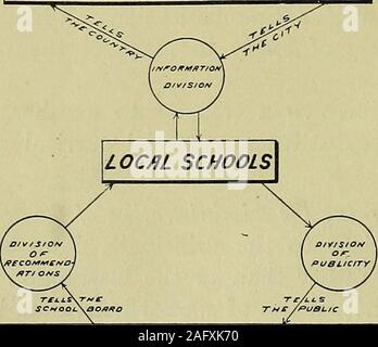 . Das Alter der Schülerinnen und Schüler und deren Fortschritt durch die Grundschule. Datensätze ffEse/iifcH RCcOMKmmms Abbildung 13 Schule/? rrr/? rNC £ -/ind/^5 £ r/jRCH Bure/iu Schulen oder das Land. LOCRL ÖFFENTLICHEN Abbildung 14 55 Die Funktionen dieser Referenz und Research Bureau, wie suggestedin Zahlen 13 und 14 und wie detailliert im followingoutline gegeben, zusätzliche formale Organisation in der superintendentsoffice kann in kleinen Systemen durchgeführt mit Hilfe eines clerkwithout werden. In jedem Fall ist ein solches Büro sollte entweder Teil der thesuperintendents Büro oder unter seiner Leitung werden und dienen Stockfoto