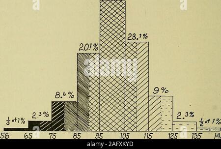 . Das Alter der Schülerinnen und Schüler und deren Fortschritt durch die Grundschule. avri. Schnelle Abbildung ii Schnelle, normal und langsame Fortschritte von 286,207 Grundschule Schülerinnen und Schüler in 563 publicschool Systeme im Staat New York die Abbildung zeigt, wo die Schulen die Kinder mit referenceto der normalen Weiterentwicklung der ein Grad pro Jahr gelegen haben. Beachten Sie, dass relativ ein largernumber der Schüler auf der langsamen Seite des normalen gefunden werden als in der portionof der Darstellung schnelle Schülerinnen und Schüler. 50 Verfahren auf dem rechten Teil der Diagramme, wir haben in der Schule - Stand der Abbildung aber lo Prozent der Gesamtsumme, die areac Stockfoto