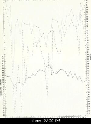 . Bericht. ? ** Juni ju | y Beobachtungen jeden Tag um 9.00 Uhr: - Temperatur.. rr Minimale Luftfeuchtigkeit Aufzeichnung in jeder Woche - ^95 Diagramm Nr. 5. Kurven von Temperatur und Luftfeuchtigkeit in Animal House bei CoTONiAT. Krankenhaus, Freetown. Dezember JANUAR FEBRUAR MÄRZ APRIL MAI JUNI JULI^^^^^^. ;,2 19 J 6 2; 16 23 30 6 13 20 27 6 13 20 27 3 10 17 24 1 8 15 22 29 5 UJ 26 3 DEZEMBER JANUAR FEBRUAR MÄRZ APRIL MAI JUNI 10 17 24 JULI Beobachtungen bei 9 Uhr jeden dayTemperature Luftfeuchtigkeit minimale Luftfeuchtigkeit Aufzeichnung in jeder Woche - • 96 Stockfoto