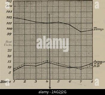 . Fieber, thermotaxis, und kalorimetrie von Malaria, Fieber. Abb. 7. Über die gleiche Zeit. Aber, als eine Tatsache, die probecauses Temperaturkurven nicht in der Höhe oder Dauer gleich, und dies halte ich für ein starkes Argument zugunsten von circum-scribed Zentren. Die wirkliche Frage ist wo Sie usuallyobtain die höchste Temperatur und wie weit ist dieser Bereich? Die Frage ist nicht nur ein Anstieg der Temperatur der Kleine 20 ISAAK OTT. Betrag und von kurzer Dauer. Die Schwierigkeit, die Dr. Girard errichtet ist, dass er eine Serie von kleinen steigt, über 1050 F., in fast alle seine Beobachtungen, die nach der ersten da Stockfoto