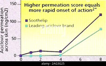 . Der Apotheker und Drogisten [elektronische Ressource]. Tiefe downwere besser als die ursprünglichen * überrascht? Ront in thinkingthat antivirale Soothelip doesntperform irregeführt werden, ebenso die originalaciclovir Creme. In der Tat, in someways, vor allem eindringen, der deutlich bessere.1* • bewährte moredeeply zu durchdringen - so kann es das Virus zu reduzieren thehealing workon und Zeit des Kalten soreswhich bereits erschienen sind. 1.4 - Prozentsatz der zurückgewonnenen Aciclovir in der oberen Dermis und Epidermis und Dermis 1*? Führende aciclov Soothelip E r Marke psO.043 p=0,211 obere Dermis Epidermis dermisand Absenken Stockfoto