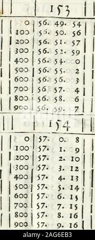 . La Meridiana del Tempio di S. Petronio: tirata, e preparata pro Le osseruazioni astronomiche l'anno 1655: riuista, e restaurata l'anno 1695. 900 13. 20 14. 27 15. J4 IO. 41 17 - 48 18. 55 zo. Ich 21. 8 ZZ. 15 55 - Zi 21 o ss100I 55. 20 D 500400500600700800900 SS-S6. 5 Ó. 56.56.56.5 fi - 57 - 1553. 20 59 - 24 0. 28 1. 3 J2-J75 - 414 46 s. 50 6. 54 0 56. 100 56, 200 56 - 300 5 6. 400 $ 6. Soo 56. 600 56. 700 S fi - 800 1 5 (S. 900 so. 39-40 -41.43. 41-44. 45.4. 47.48. Ìì 0 36 roo 38 200 j 40 300: 42 400 44 500 46 600 48 700 50 800 52 900 i4w 149 100 20 D3 OD 400500600700 jSOD .900 ICH 55-55,5 5-SS SS--55-55. S Stockfoto