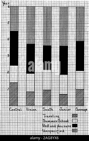 . Schule Umfrage, Grand Rapids, Michigan, 1916. acationperiods in Reisen; neunzig haben College besucht, Universität orother Sommer Schulen für insgesamt 174 Begriffe; 102 haben devotedan Aggregat von 280 Sommer Urlaubszeit ausschließlich auf restand Vergnügen. In Form von Durchschnittswerten folgende Ergebnisse erzielt werden, nämlich: Der typische High School Lehrer inGrand Rapids hat die letzten sechs in der Urlaubszeit damit beschäftigt: Reisen 1,00 Summer School 1.12 Erholung und Vergnügen ausschließlich 1,80 Keine Angabe (wahrscheinlich hauptsächlich in Ruhe) * 2.08 Total . 18 Der Grad der Spezialisierung der Arbeit ist ca Stockfoto