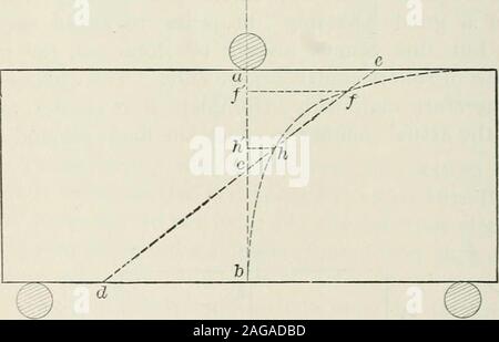 . Theorie der Strukturen und Festigkeit der Materialien. Abb. 266. Es kann gezeigt werden, dass die Wirkung von einem Druck von ptons pro Zoll, sa in Form einer belasteten Wälz, auf einem beamresting auf eine flache Oberfläche, wie in Abb. 266, [) aus 352 7 ffEOAY von Strukturen rcvcnt. Biegen, wird jedes Element zu komprimieren Sagen entlang ab mit anintensity gegeben etwa durch die Gleichung/- 2-PLL-n x Jr wo / ist der Druck im Abstand x von a. der Punkt von Con-tact, und ii=ab. Das ist die Gleichung Um eine Kurve, die isapproximately ein hj^ perbola werden. Wenn ein Balken gebogen wird durch die Anwendung der externen f Stockfoto