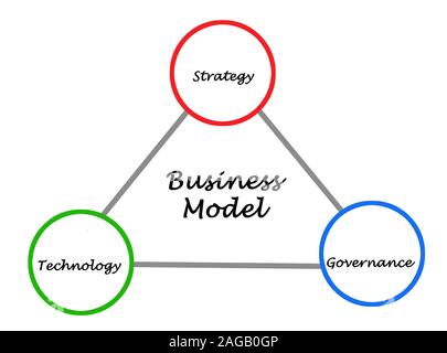 Diagramm des Geschäftsmodells Stockfoto