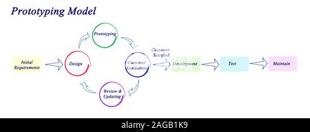 Prototyping Modell Stockfoto