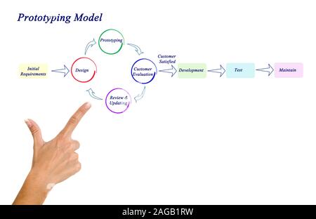 Prototyping Modell Stockfoto