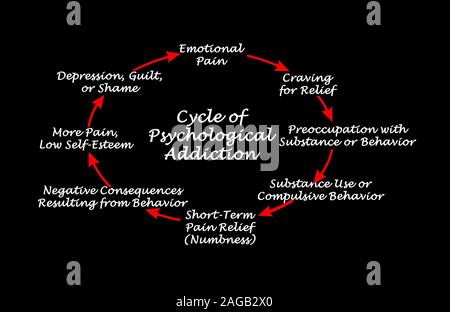 Zyklus der psychische Abhängigkeit Stockfoto