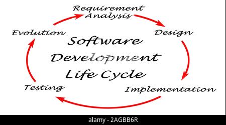 Software Development Life Cycle (SDLC) Stockfoto