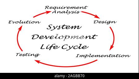 System Development Life Cycle (SDLC) Stockfoto