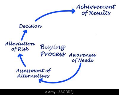 Schritte im Kaufprozess Stockfoto
