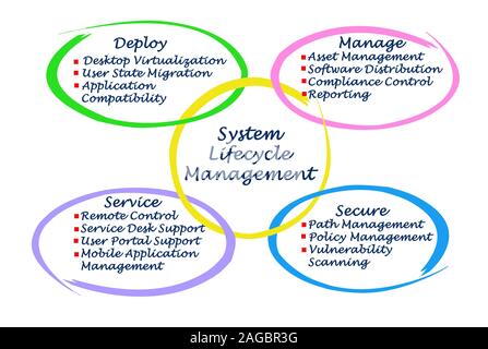 System Lifecycle Management Stockfoto