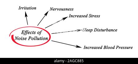 Auswirkungen von Lärm Stockfoto