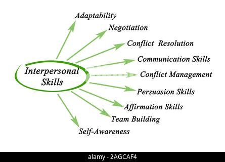 Zwischenmenschliche Fähigkeiten Stockfoto