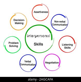 Nützliche zwischenmenschliche Fähigkeiten Stockfoto