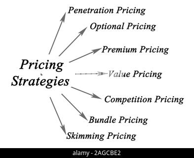 Diagramm der Preisstrategien Stockfoto