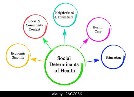 Soziale Determinanten der Gesundheit Stockfoto