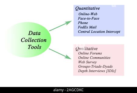 Quantitative und qualitative Tools zur Datenerfassung Stockfoto