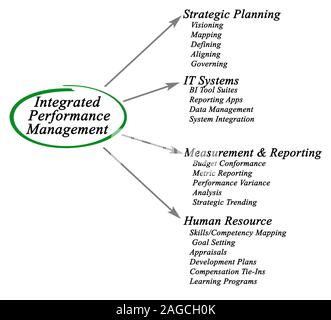 Diagramm der integrierten Performance Management Stockfoto