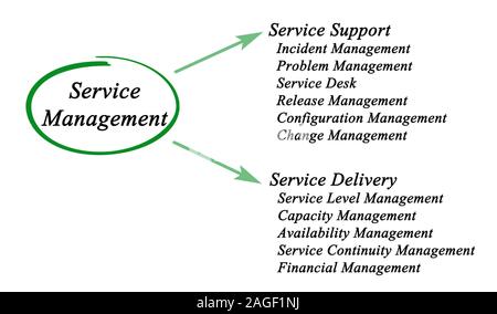 Diagramm des Service Management Stockfoto