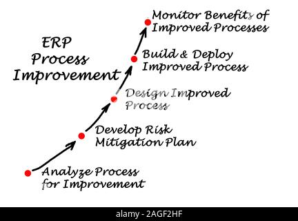 Diagramm der ERP-Prozessverbesserung Stockfoto