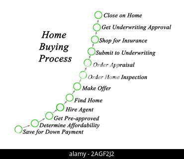 Schritte in Home Kaufprozess Stockfoto