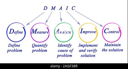 DMAIC: Ansatz zu Problem Stockfoto