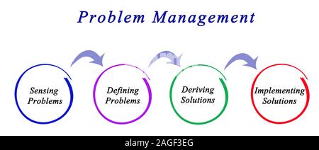 Diagramm des Problem Managements. Stockfoto