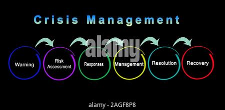 Sechs Komponenten der Krisenbewältigung Stockfoto