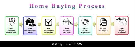 Schritte in Home Kaufprozess Stockfoto