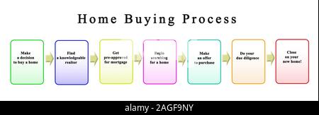 Schritte in Home Kaufprozess Stockfoto