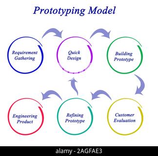 Diagramm des Prototyping Modell Stockfoto