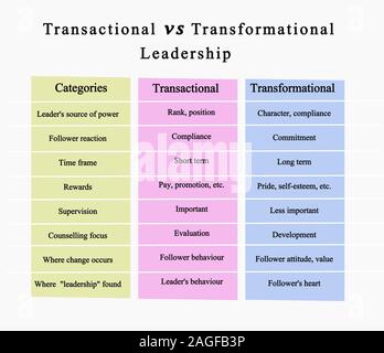 Transaktionsdruck vs Transformational Leadership Stockfoto