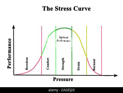 Stress Curve: Leistung und Druck Stockfoto