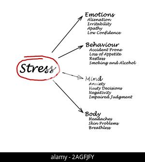 Diagramm der Stress folgen Stockfoto