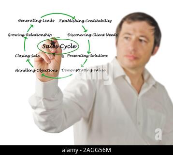 Diagramm der Vertriebszyklus Stockfoto