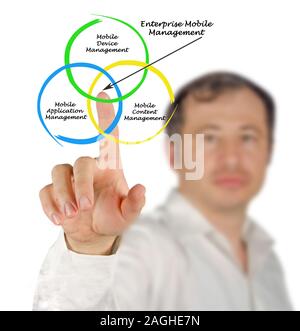 Diagramm der Enterprise Mobile Verwaltung Stockfoto