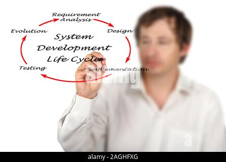 System Development Life Cycle (SDLC) Stockfoto