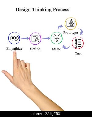 Komponenten des Design Thinking Prozess Stockfoto