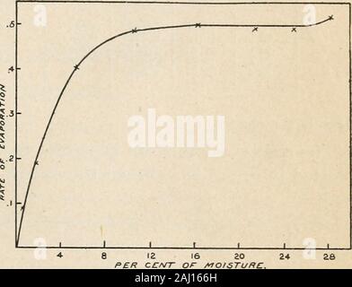 Der Feuchtigkeitsgehalt und die physikalischen Zustand der Böden. Verdampfung Methode war außergewöhnlich gut zu Fell geeignet - nisch ein Vergleich der Bodenbeschaffenheit an verschiedenen Wasser Inhalt. Das Optimum für Podunk feinen sandigen Lehm liegt so niedrig, dass die ändert die Tonart, um die Kurve für die Rate von Verdampfung soll sein könnten Andie aufgrund relativ trockenen Zustand allein zu sein. Im vorliegenden Fall ist die optimumlies etwa 30 Prozent über dem der Luft trocknen Zustand, so dass Änderungen im Charakter der Kurve für die Rate von Verdampfung wird mehr Sig-Sikosituation. Die Daten forthis Kurve wurden in der gleichen Weise wie für Po-dunk feine s Stockfoto