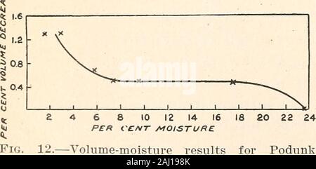 Der Feuchtigkeitsgehalt und die physikalischen Zustand der Böden. ^ Die zwei Methoden. Wie in dem Kapitel über die Penetration hingewiesen, die absolute M-Werte dieser Änderungen haben keine Bedeutung, sondern nur zwischen den therelation watercontent und die propertybeing untersucht. Es ist jedoch, dass benoticed themeasurements Vom lattermethod waren nicht bei 33 Prozent begonnen, aber bei 24 Prozent, und wenn eine ähnliche rangebe auf der Kurve der Abbildung 11 berücksichtigt die Änderungen, die durch die twomethods mehr fast jeder andere Ansatz. In Anbetracht der Kurven. Podunk feinen sandigen Lehm hy Die cathetometer Methode. Scheinbare SPEZIFI Stockfoto