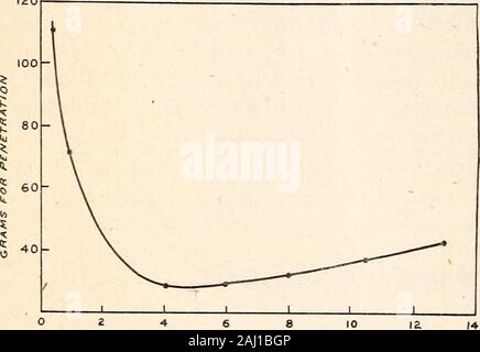 Der Feuchtigkeitsgehalt und die physikalischen Zustand der Böden. 7 Praktische. Pro. CENT 8 10 VON FEUCHTIGKEIT Abb. 3. - Penetration - Feuchtigkeit resultssandy Lehm. für rodunk feines Gewächshaus Männer. Wenn die moisturedeterminations der Proben gemacht wurden sie zwischen 5 und 7 Prozent des Wassers wurden, was darauf hindeutet, dass das Minimum im penetranz Kurve hat einen kausalen Zusammenhang mit der optimalen Wassergehalt, eine Menge, die bis zu dieser Zeit ist rein willkürlich. Weitere Penetration - Feuchtigkeit Ergebnisse, die in einem similarmanner gewonnen, außer dass die Verpackung etwas größer war, inTable VI aufgeführt ist Tabelle VI.-sichern Stockfoto