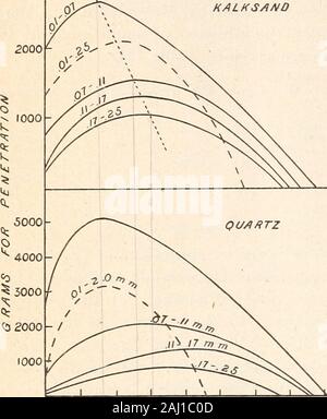 Der Feuchtigkeitsgehalt und die physikalischen Zustand der Böden. g Wassergehalt. Experimente wurden auf einem alsomade calcareoussoil (kalksand), whichwas in fourdivisions unterteilt und reichen von 0,01 bis 0,25 Millimeter. Die Ergebnisse dieser Ex-Periments sind plottedin Abbildung 1, um den notwendigen toforce weightin Körner die Klinge die gewünschte Entfernung in thesoil asordinate geplottet und die Feuchtigkeit Inhalte in Prozentsatz der Trockenmasse als Abszisse. Die sameabscissas halten sowohl für die b%Kalksand und Quarz Kurven. Thenumbers auf den Kurven repräsentieren die Begrenzung der Größe der Partikel. Um weitere zu distinguis Stockfoto