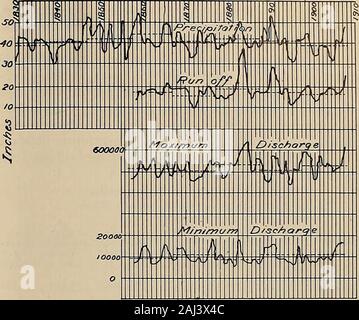 Zeitschrift für Strom, Strom und Gas. 39,7 16,7 0,42 462,900 11.000 .024 Abb. 2 Zeigt die Ganglinien und die Periode av-erages auf die gleiche Weise wie für TennesseeRiver. Der Abfluss pro Zoll der Niederschläge hat es anscheinend erhöht gleichzeitig mit einer Reduzierung der für-est abdecken, die direkt mit dem forestrytheory abgelehnt, da diese Region als feucht eingestuft. Diese Nowif wurde auch durch einen Rückgang der theuniformity der Fluss begleitet, unsere Forstwirtschaft Freunde könnten evenyet Komfort in den Aufzeichnungen finden. Aber das ist nicht thecase. Die niedrigste Einheitlichkeit fällt mit der größten runof theperiod Stockfoto